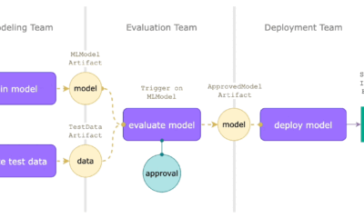 The Role of Event-Driven GPU Computing in Large-Scale AI Batch Inference