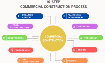 Step-By-Step Guide to the Comprehensive Construction Process