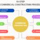 Step-By-Step Guide to the Comprehensive Construction Process