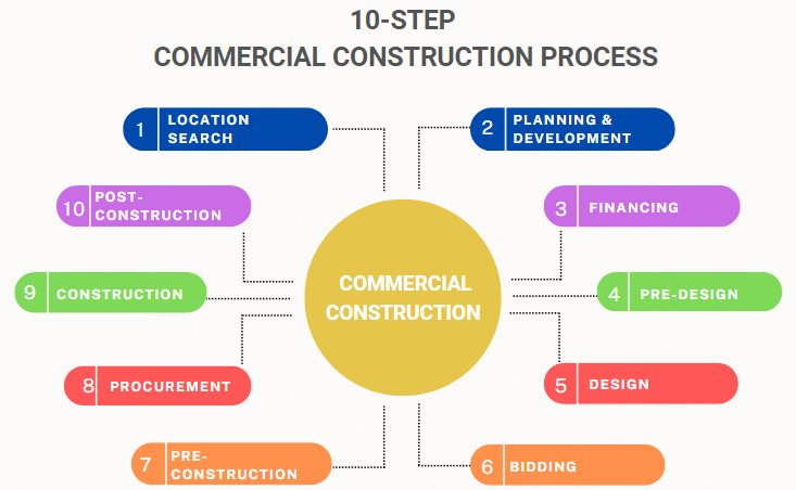 Step-By-Step Guide to the Comprehensive Construction Process